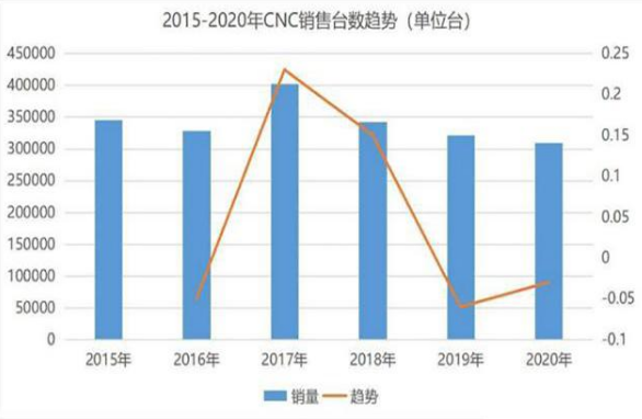 <strong>國內CNC加工市場一路走低（dī），行業隆冬是否還有破局可能（néng）？</strong>